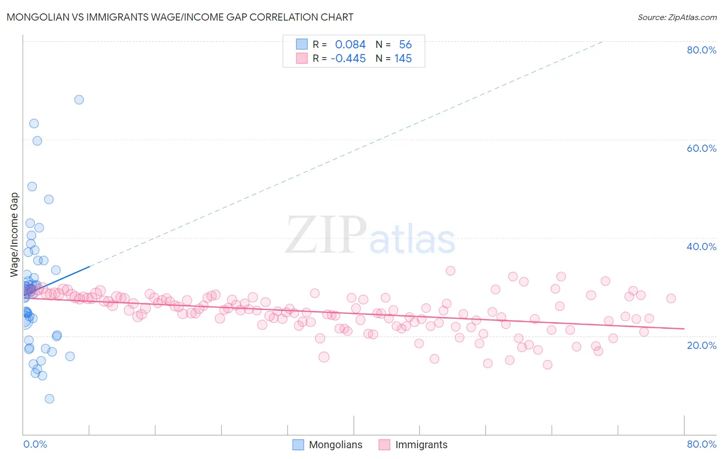 Mongolian vs Immigrants Wage/Income Gap