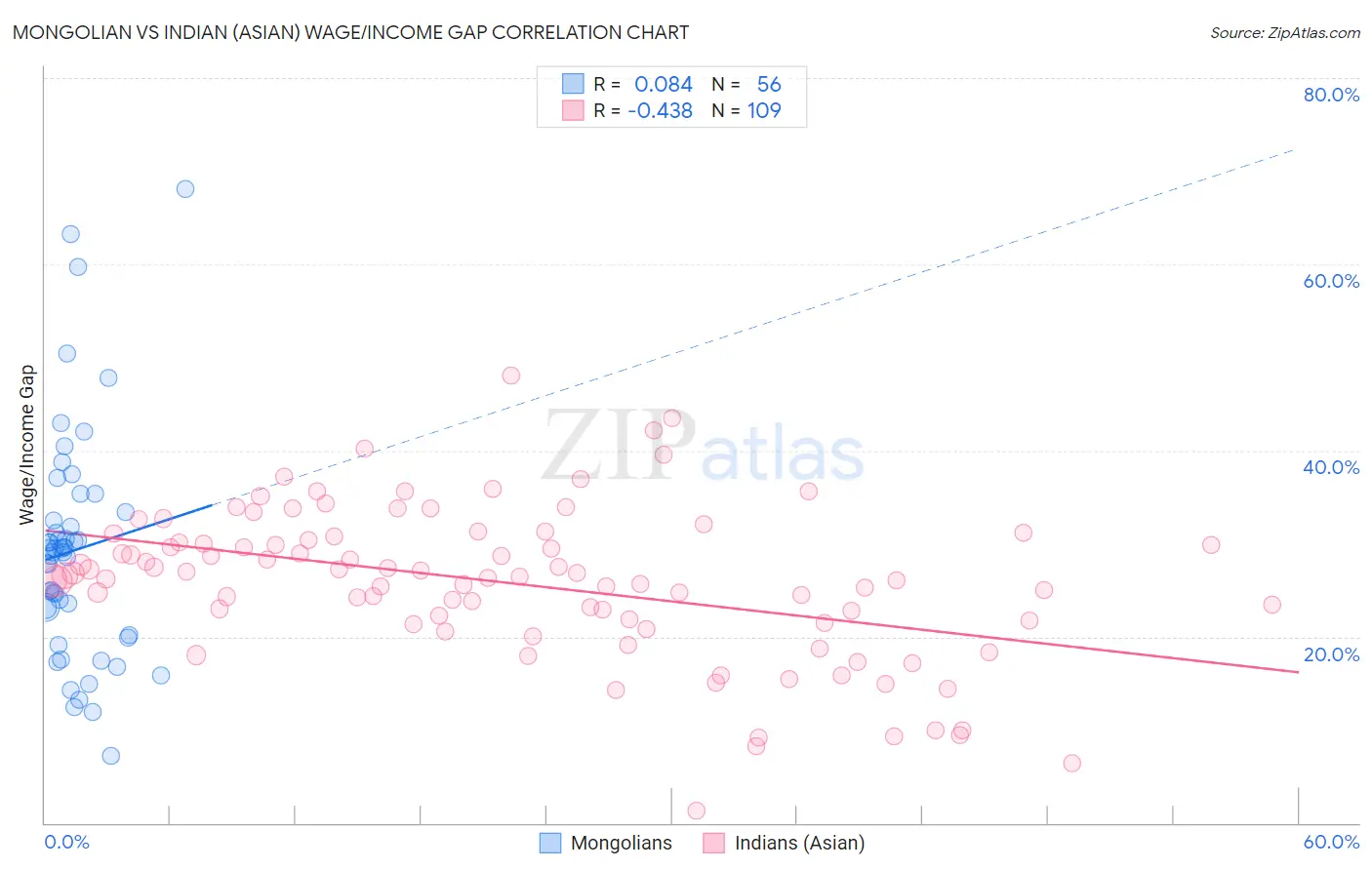 Mongolian vs Indian (Asian) Wage/Income Gap