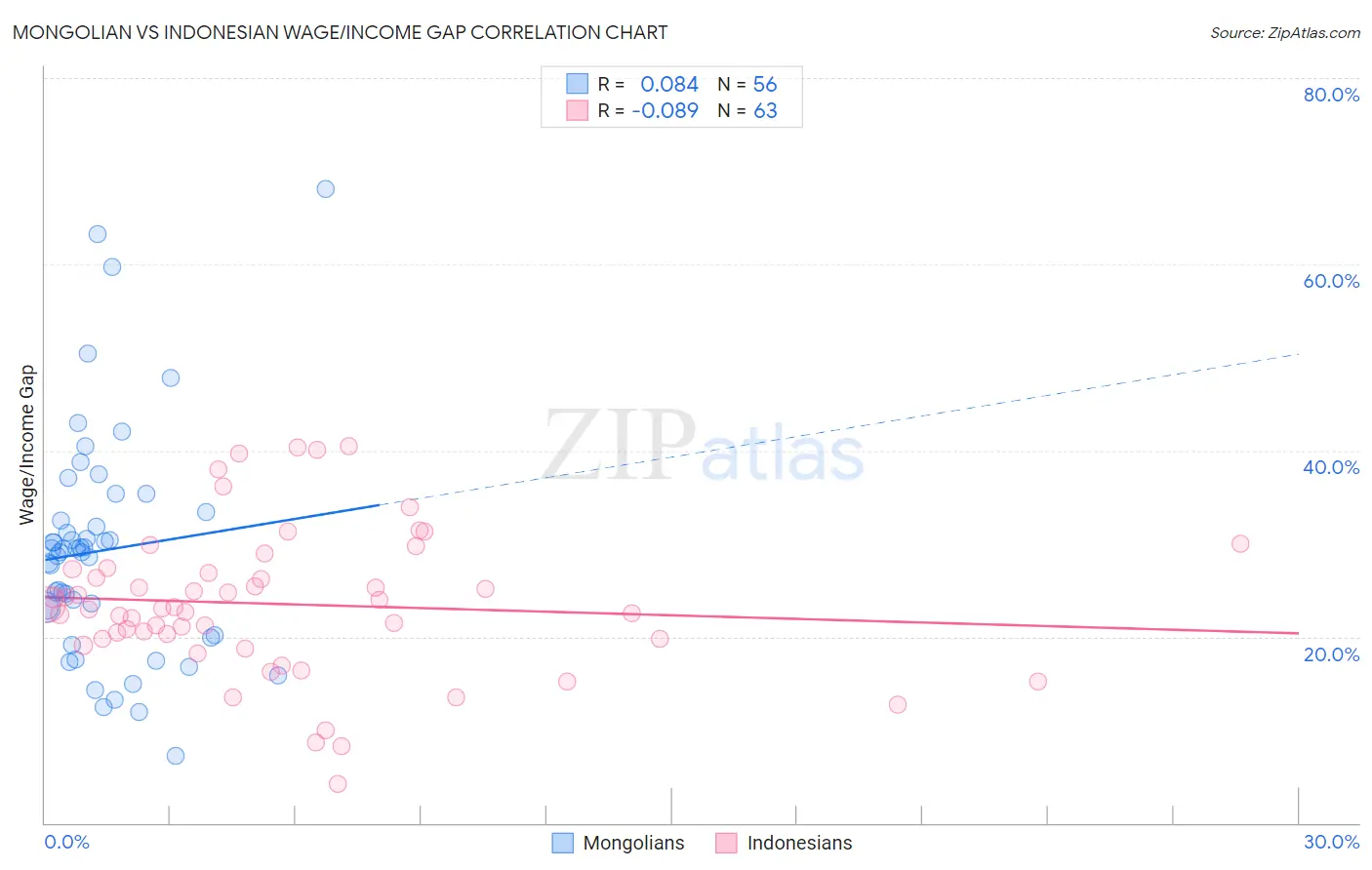 Mongolian vs Indonesian Wage/Income Gap