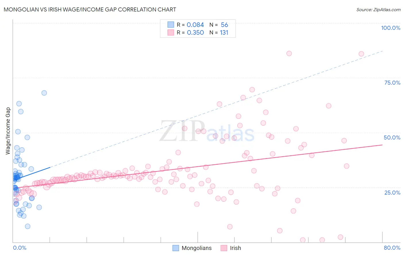Mongolian vs Irish Wage/Income Gap