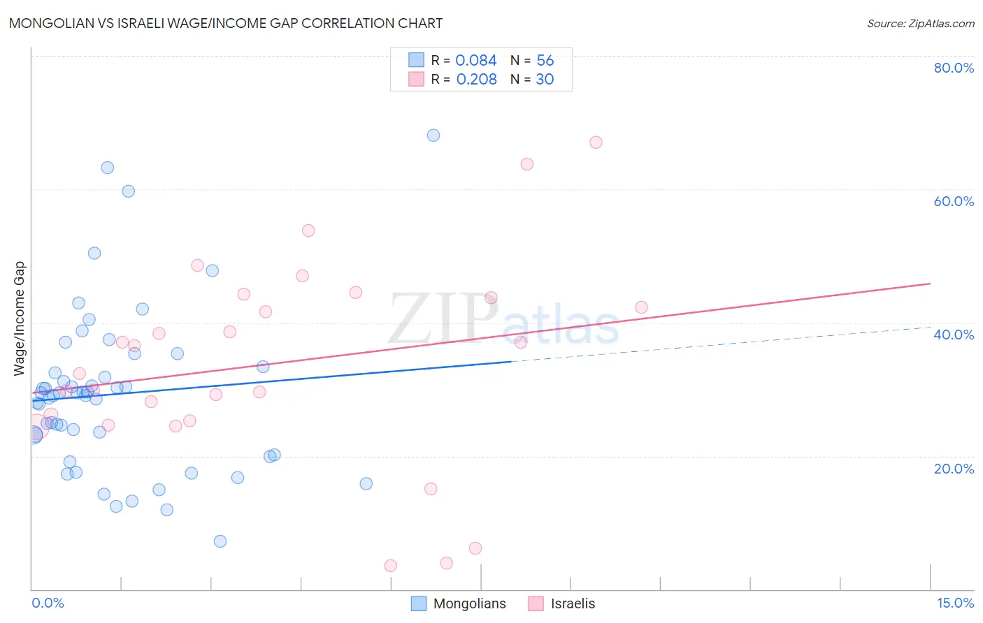 Mongolian vs Israeli Wage/Income Gap