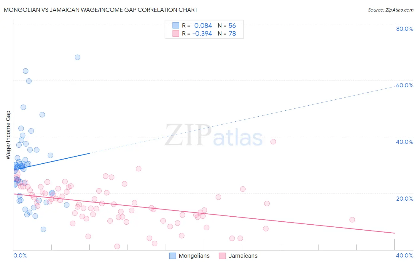 Mongolian vs Jamaican Wage/Income Gap