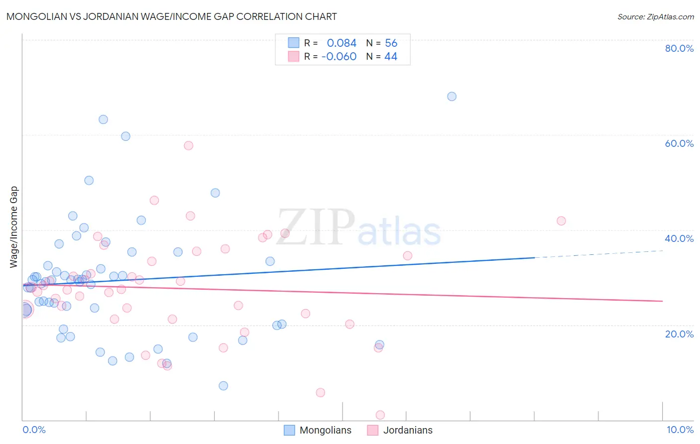 Mongolian vs Jordanian Wage/Income Gap