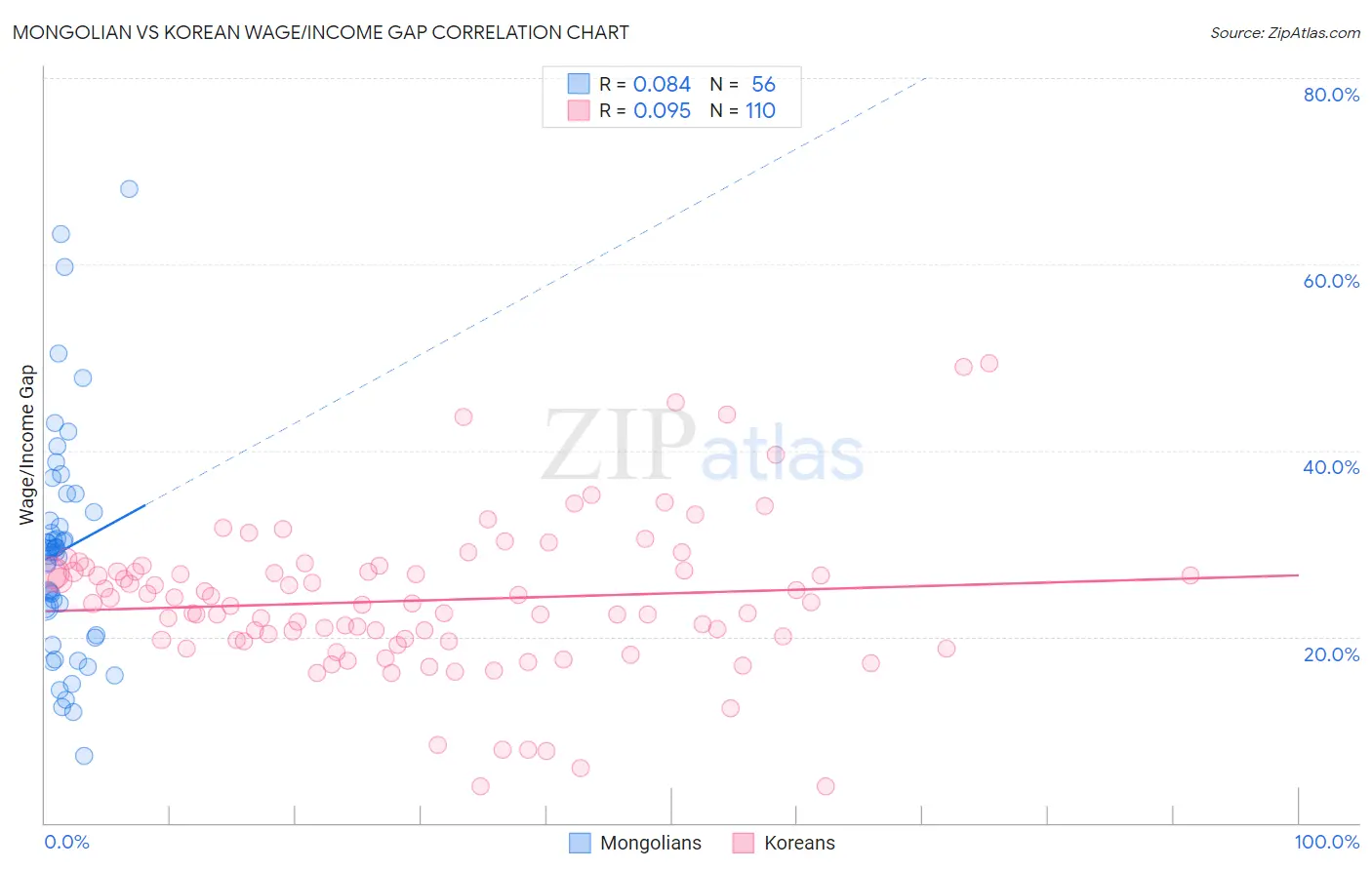 Mongolian vs Korean Wage/Income Gap