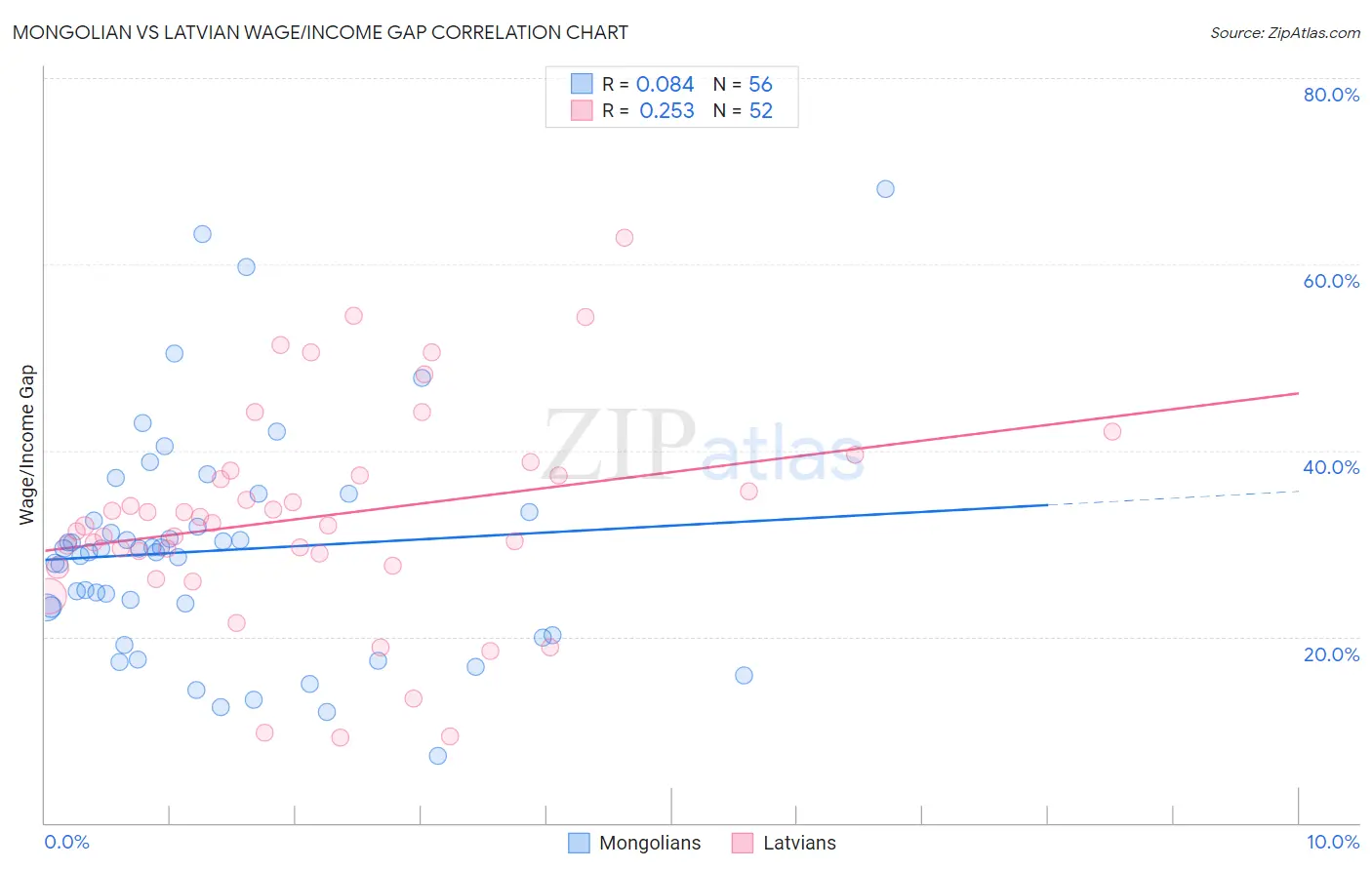 Mongolian vs Latvian Wage/Income Gap