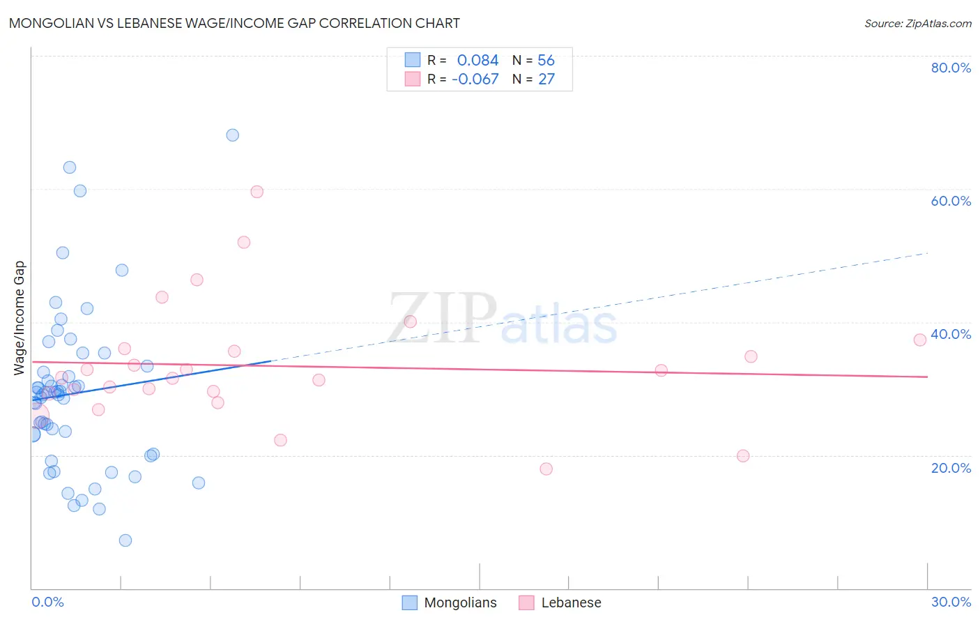 Mongolian vs Lebanese Wage/Income Gap