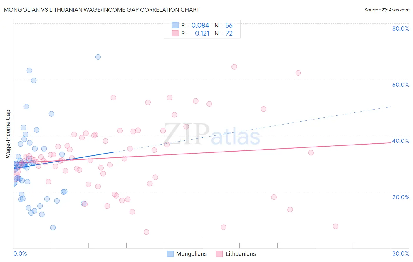 Mongolian vs Lithuanian Wage/Income Gap