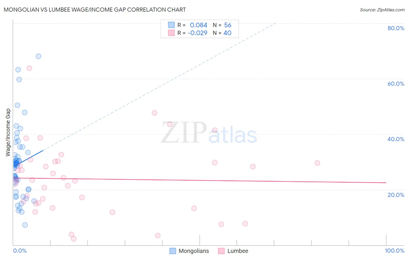 Mongolian vs Lumbee Wage/Income Gap