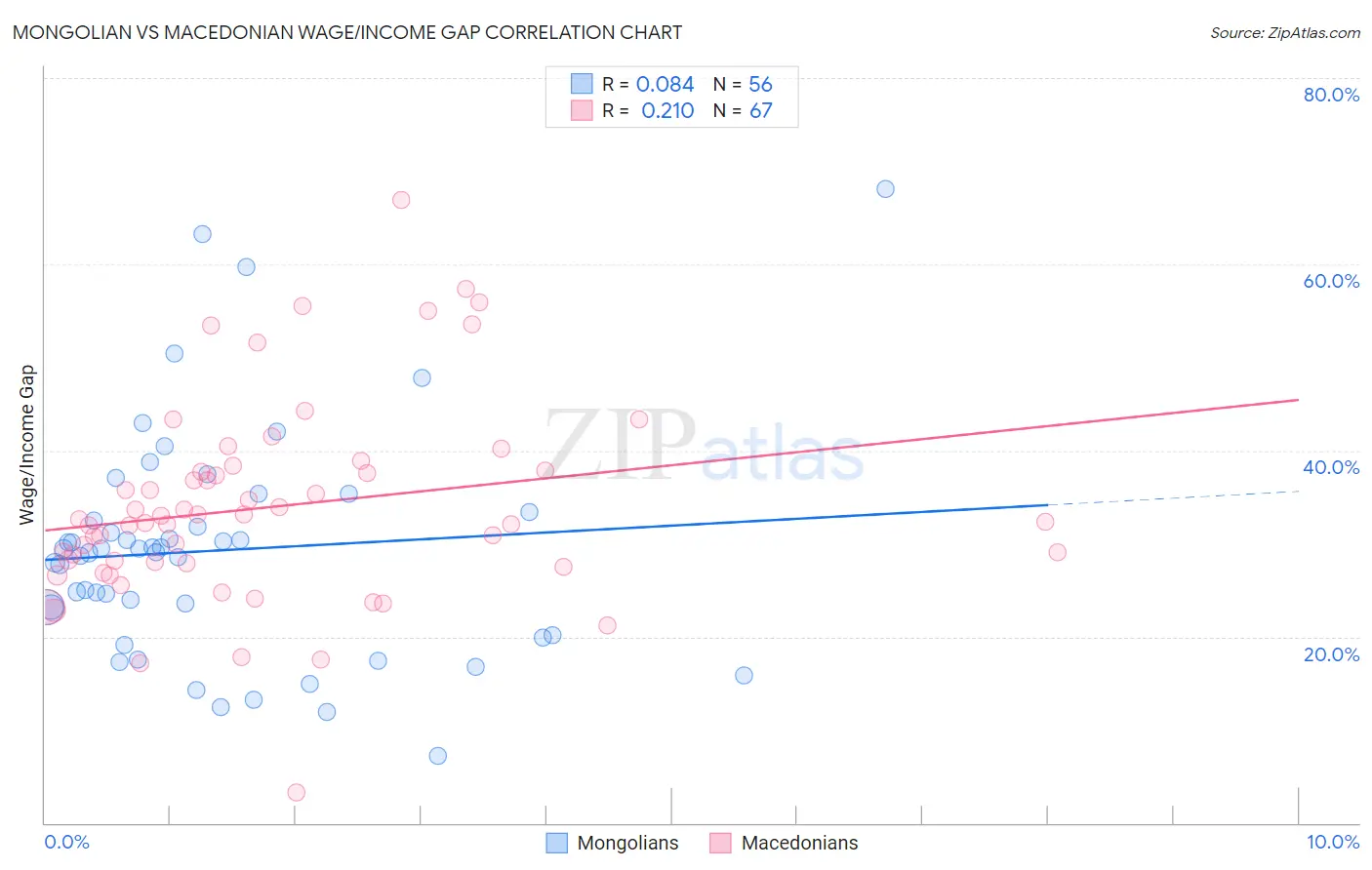 Mongolian vs Macedonian Wage/Income Gap