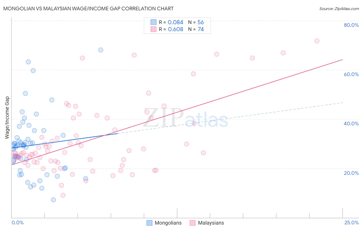 Mongolian vs Malaysian Wage/Income Gap