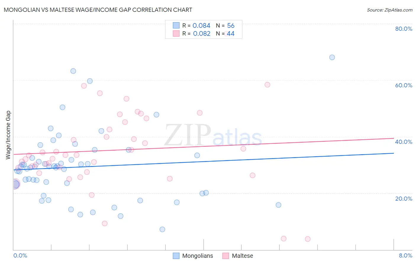 Mongolian vs Maltese Wage/Income Gap