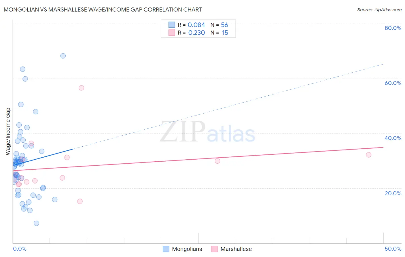 Mongolian vs Marshallese Wage/Income Gap