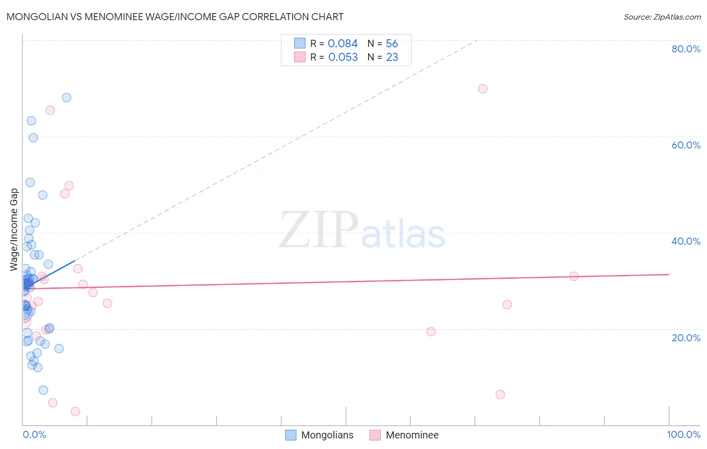 Mongolian vs Menominee Wage/Income Gap