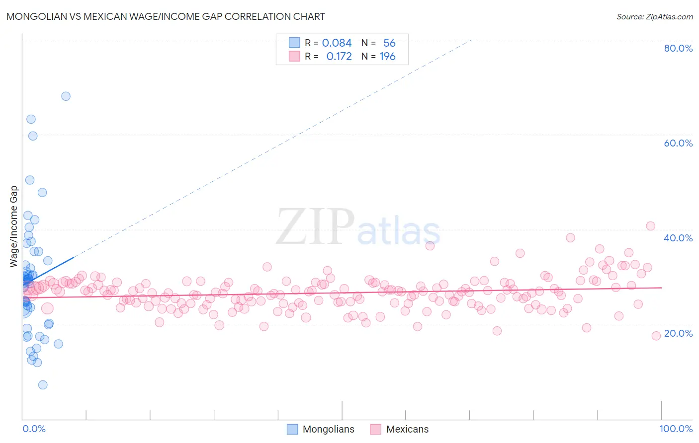 Mongolian vs Mexican Wage/Income Gap