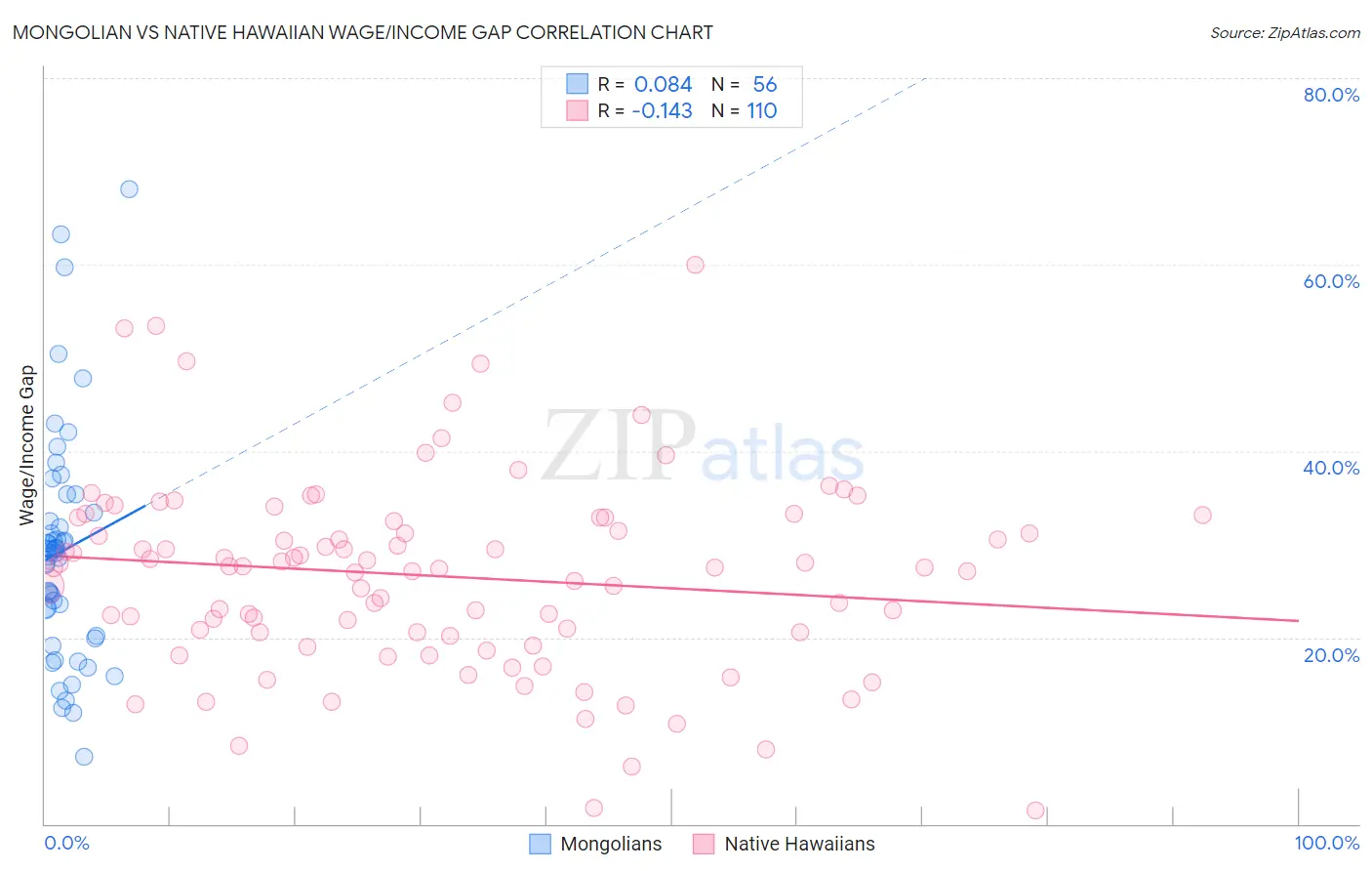 Mongolian vs Native Hawaiian Wage/Income Gap