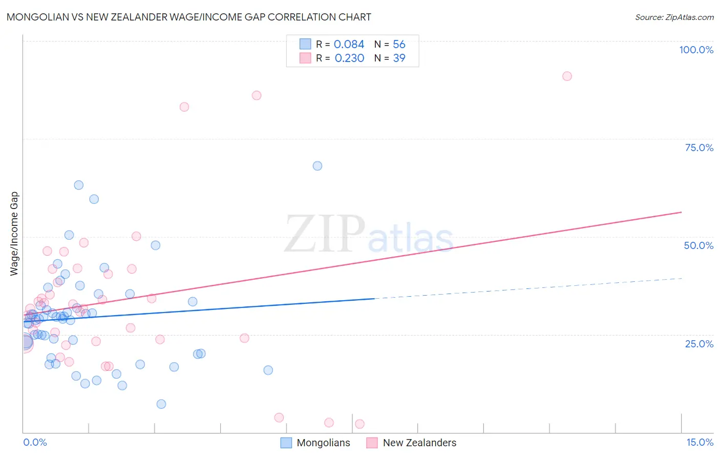 Mongolian vs New Zealander Wage/Income Gap