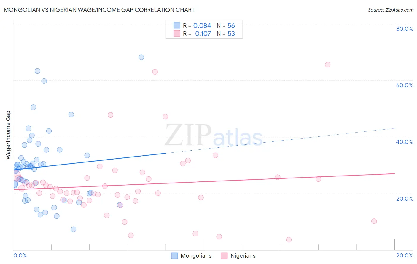 Mongolian vs Nigerian Wage/Income Gap