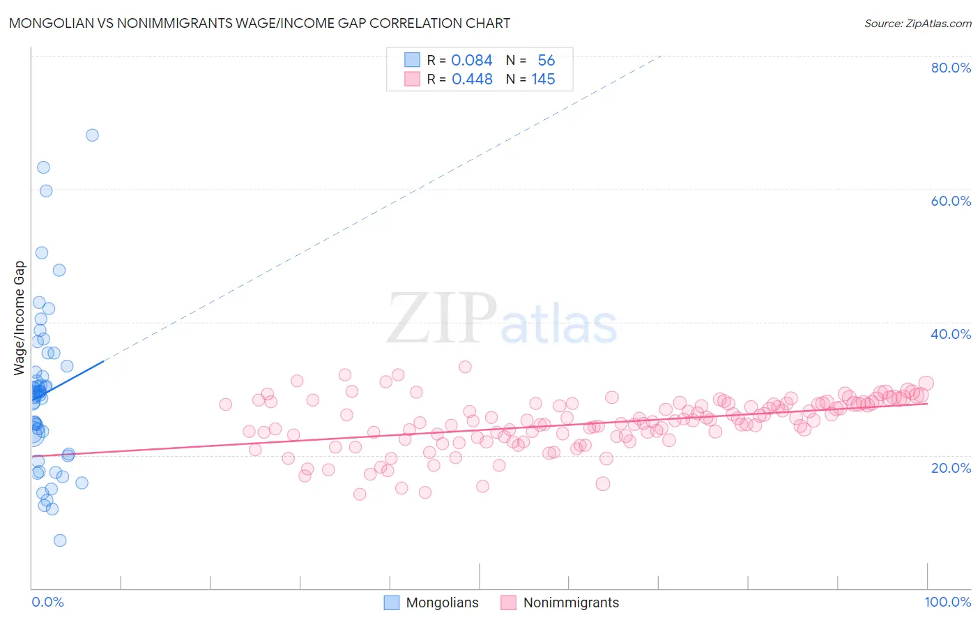 Mongolian vs Nonimmigrants Wage/Income Gap