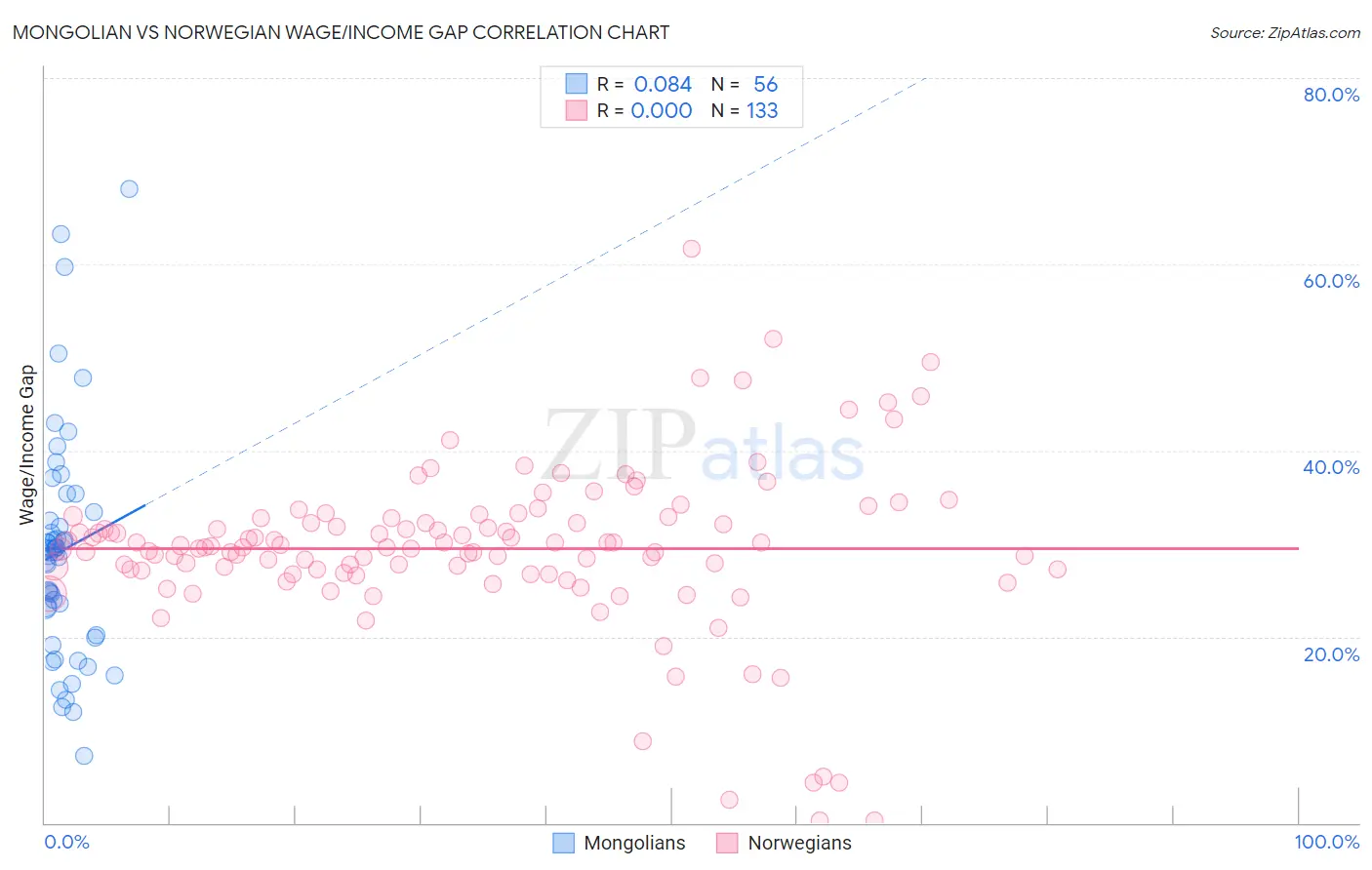 Mongolian vs Norwegian Wage/Income Gap