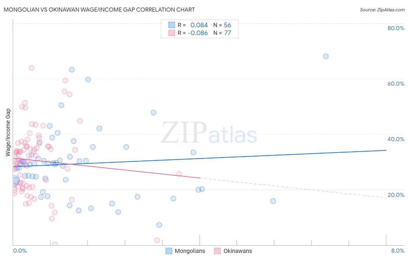 Mongolian vs Okinawan Wage/Income Gap