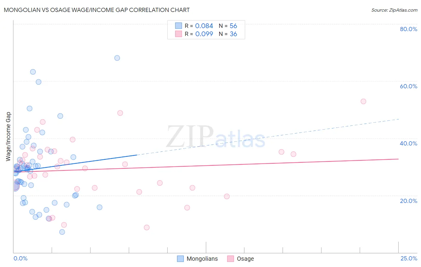 Mongolian vs Osage Wage/Income Gap
