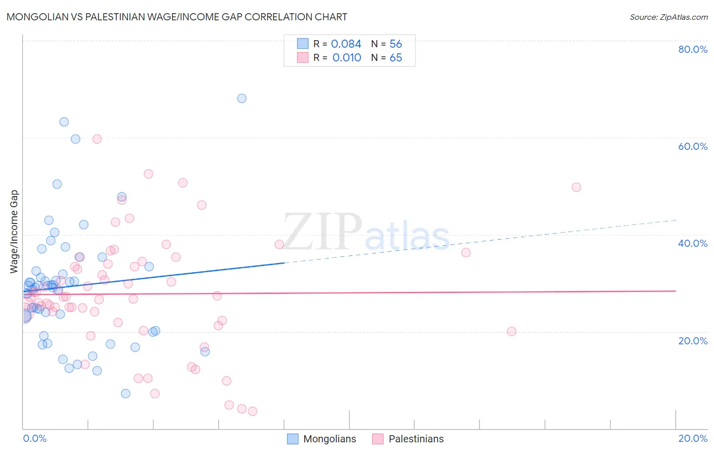 Mongolian vs Palestinian Wage/Income Gap