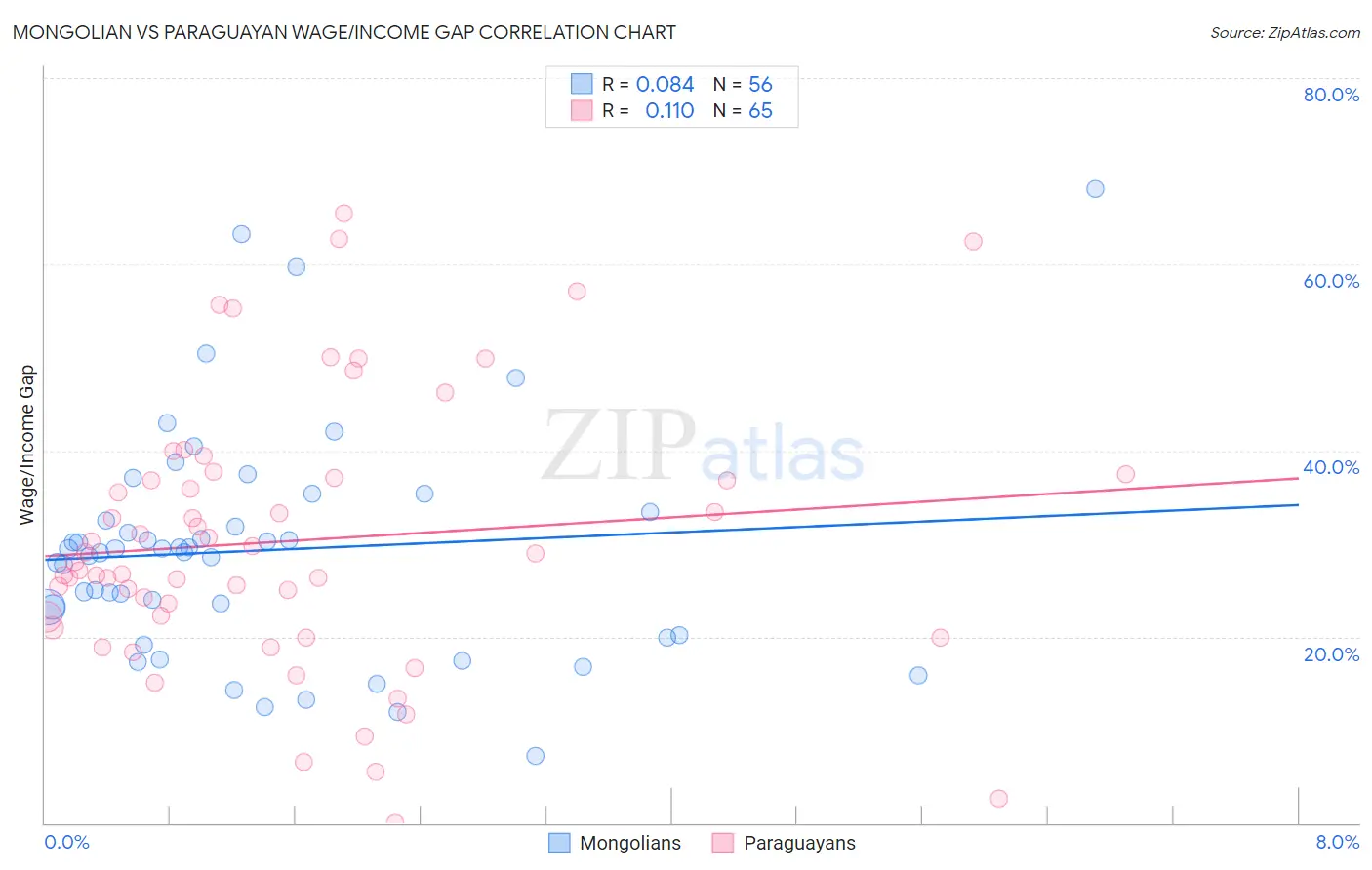 Mongolian vs Paraguayan Wage/Income Gap