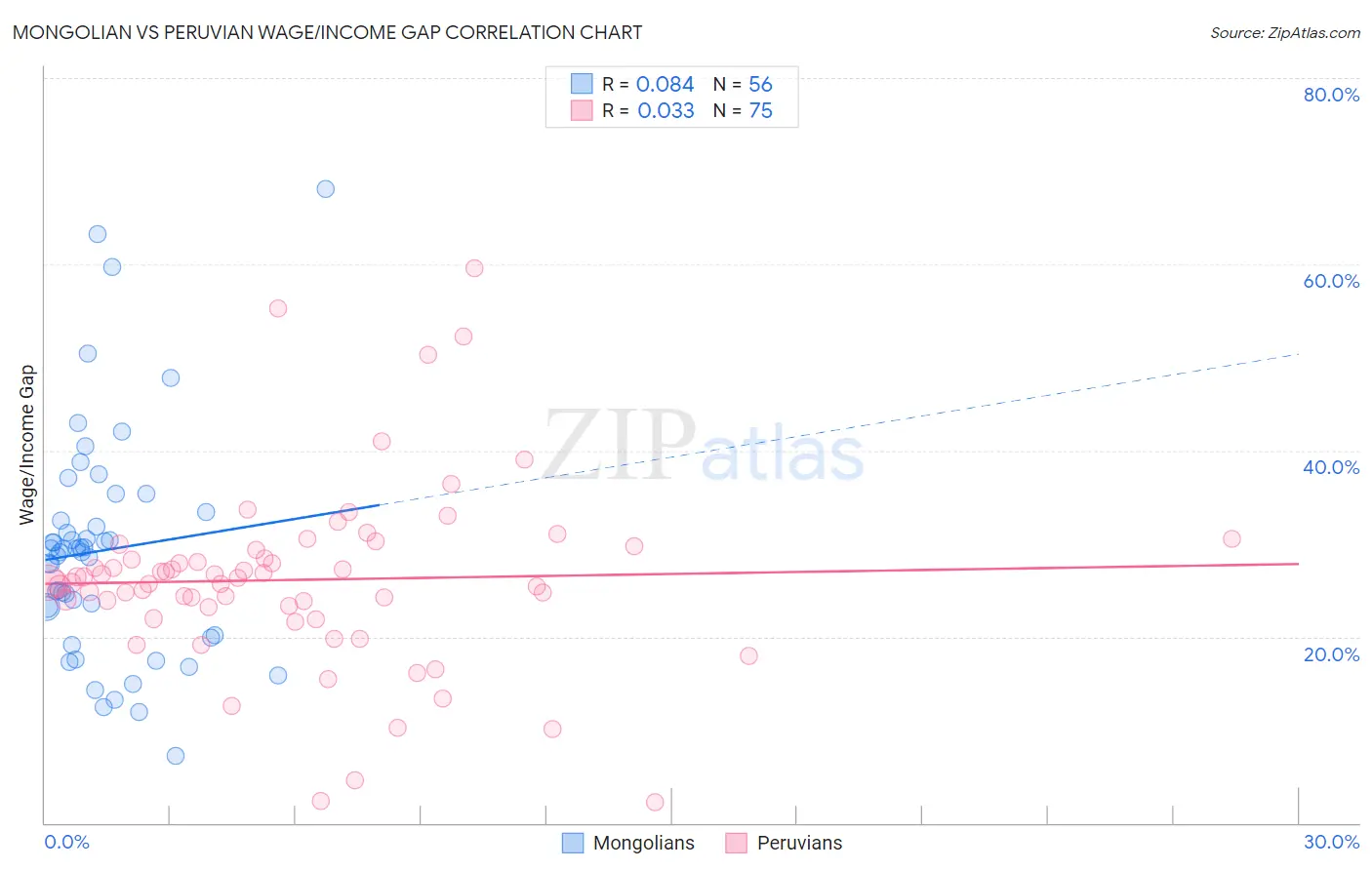 Mongolian vs Peruvian Wage/Income Gap