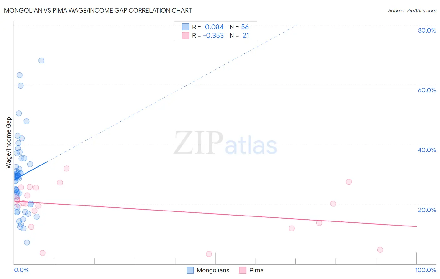 Mongolian vs Pima Wage/Income Gap