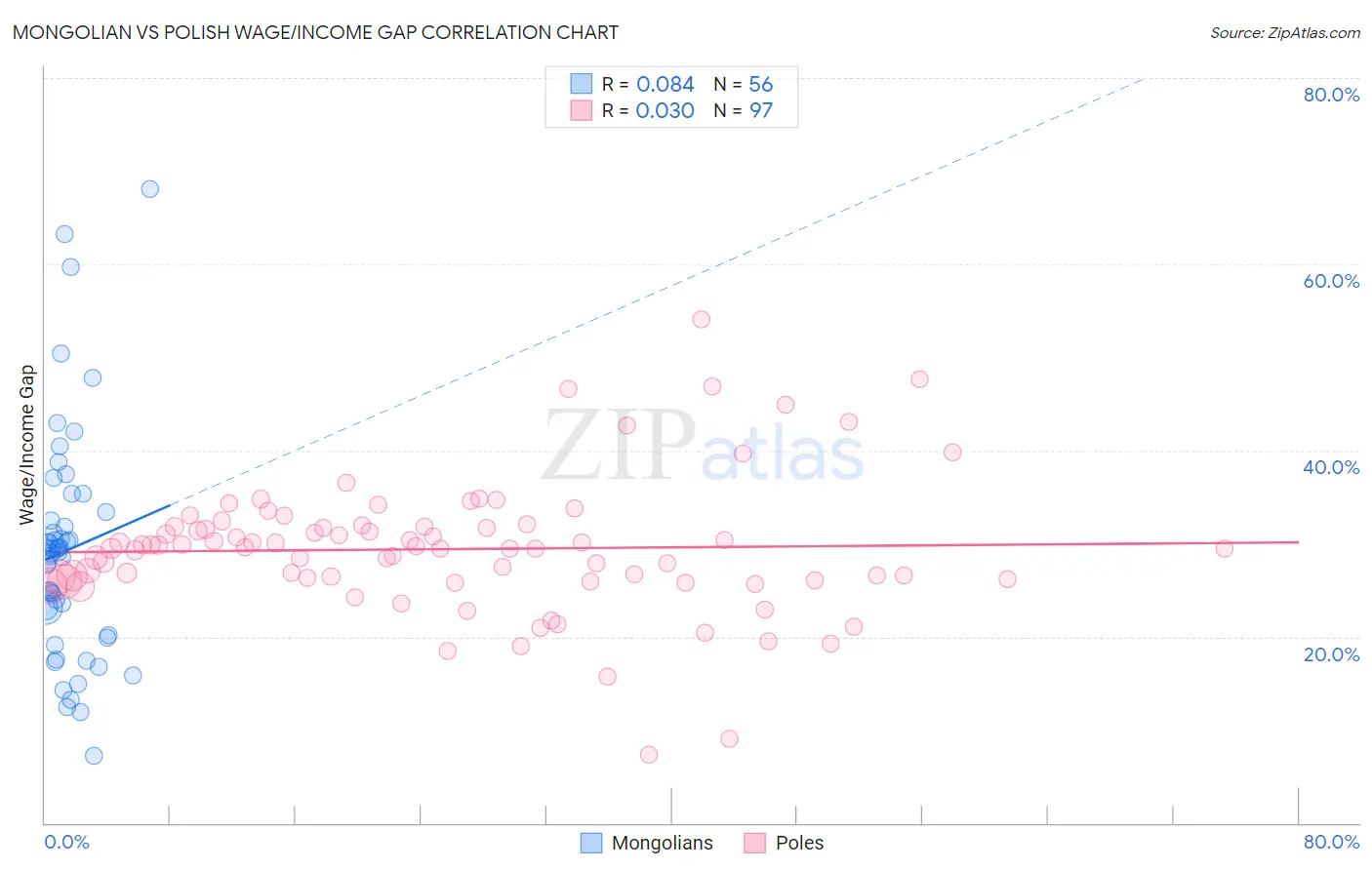 Mongolian vs Polish Wage/Income Gap