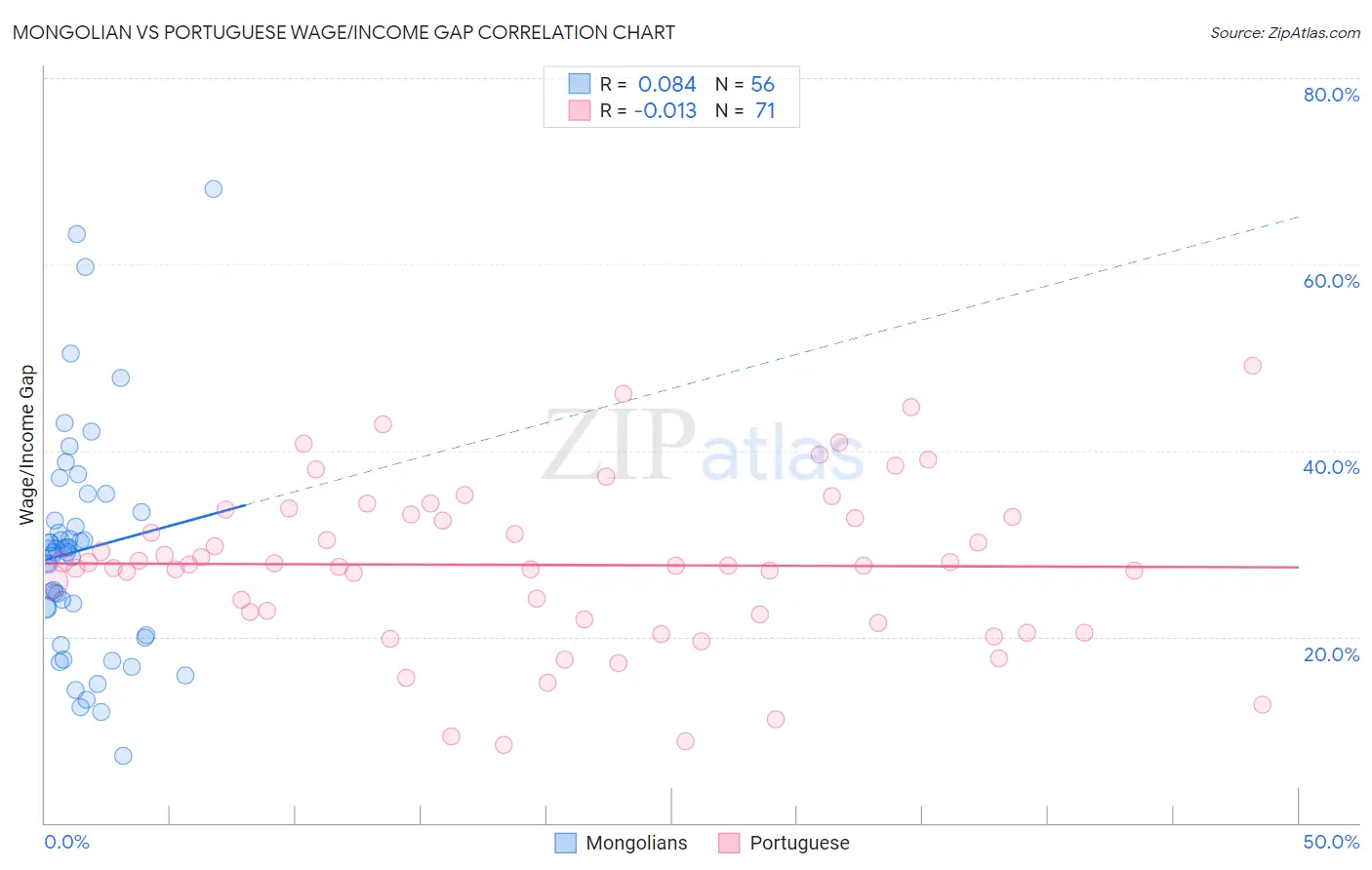 Mongolian vs Portuguese Wage/Income Gap