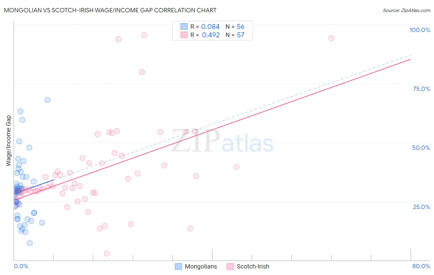 Mongolian vs Scotch-Irish Wage/Income Gap