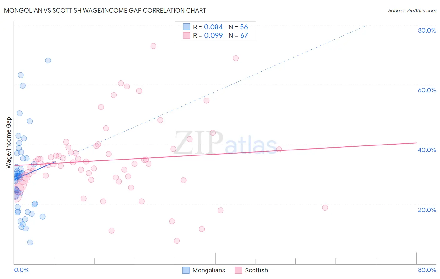 Mongolian vs Scottish Wage/Income Gap