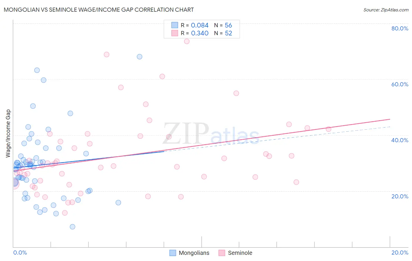 Mongolian vs Seminole Wage/Income Gap