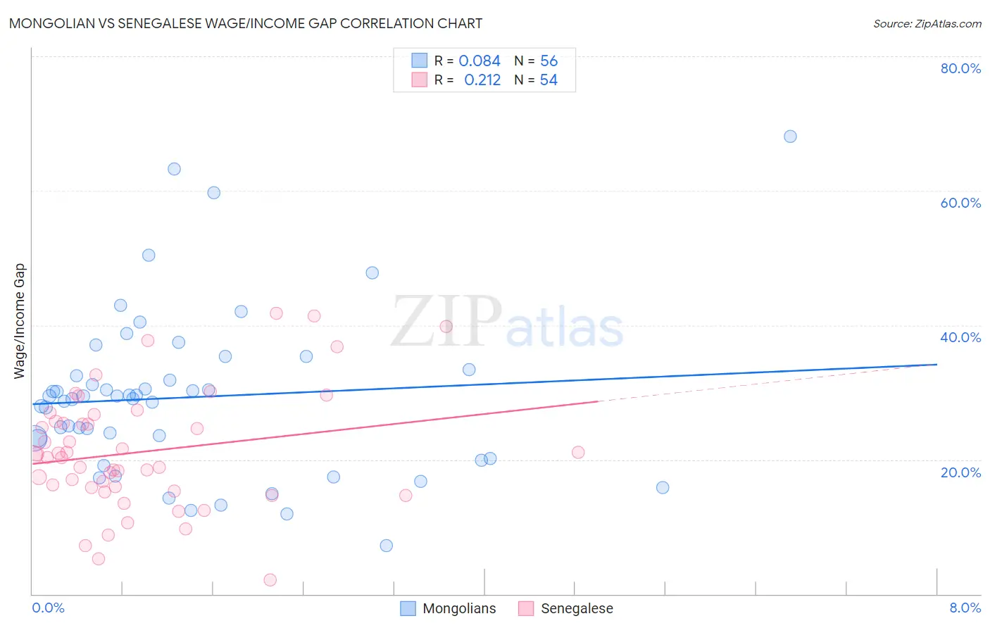 Mongolian vs Senegalese Wage/Income Gap