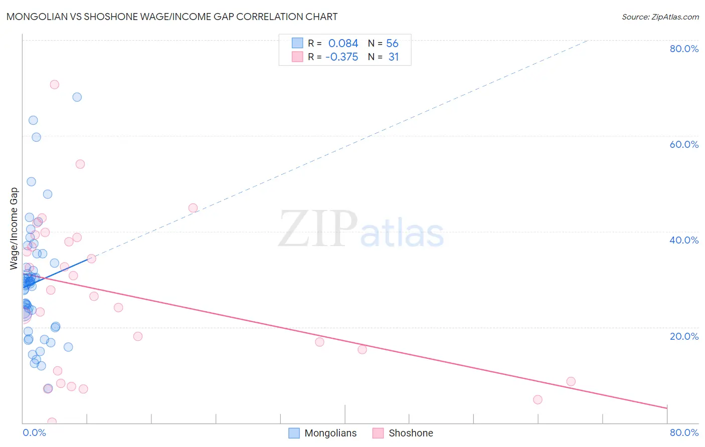 Mongolian vs Shoshone Wage/Income Gap