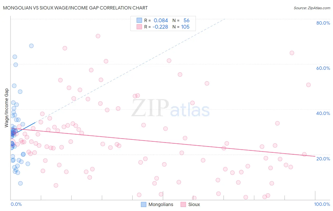 Mongolian vs Sioux Wage/Income Gap