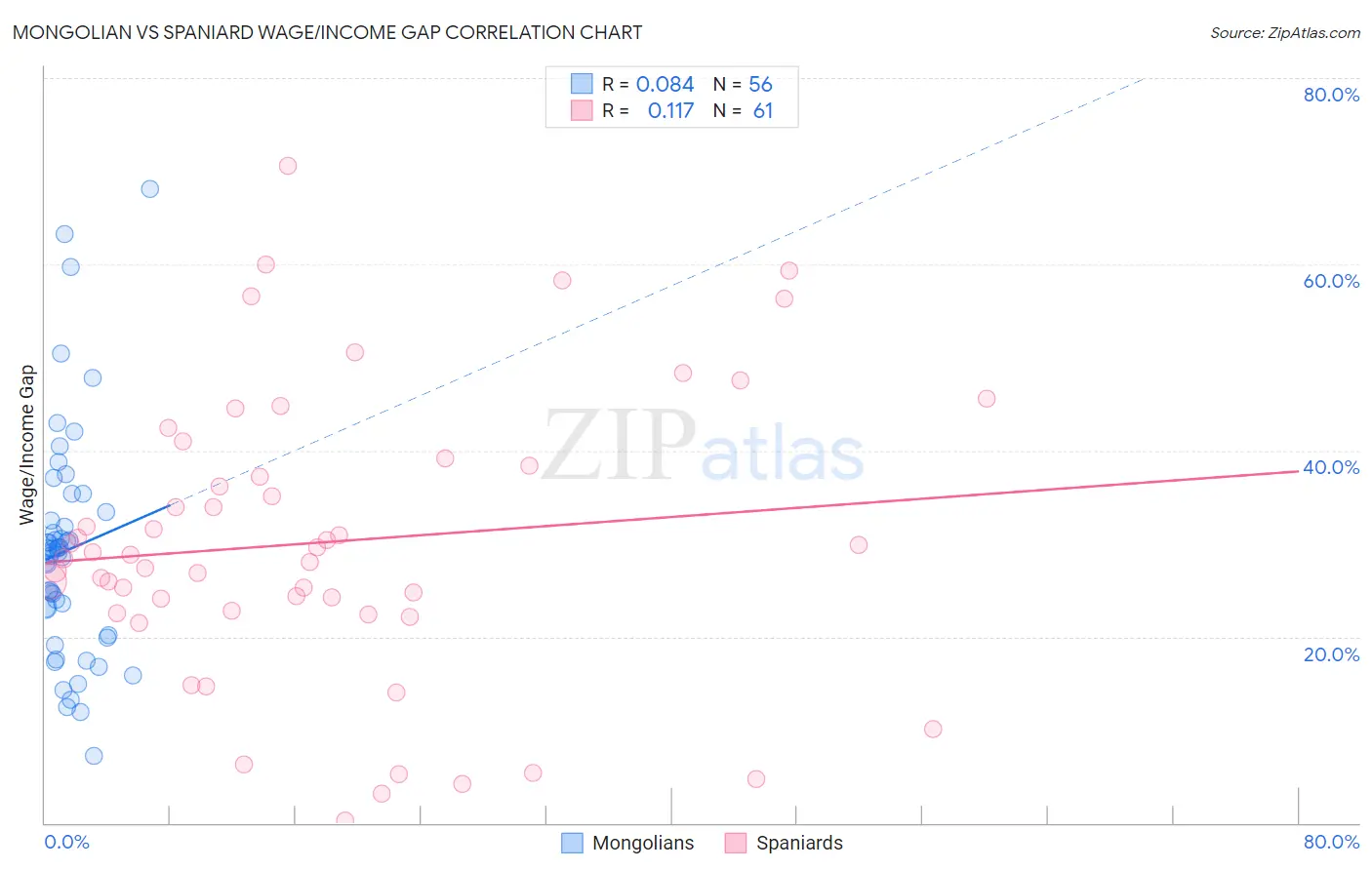 Mongolian vs Spaniard Wage/Income Gap