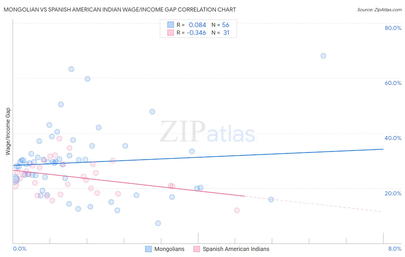 Mongolian vs Spanish American Indian Wage/Income Gap