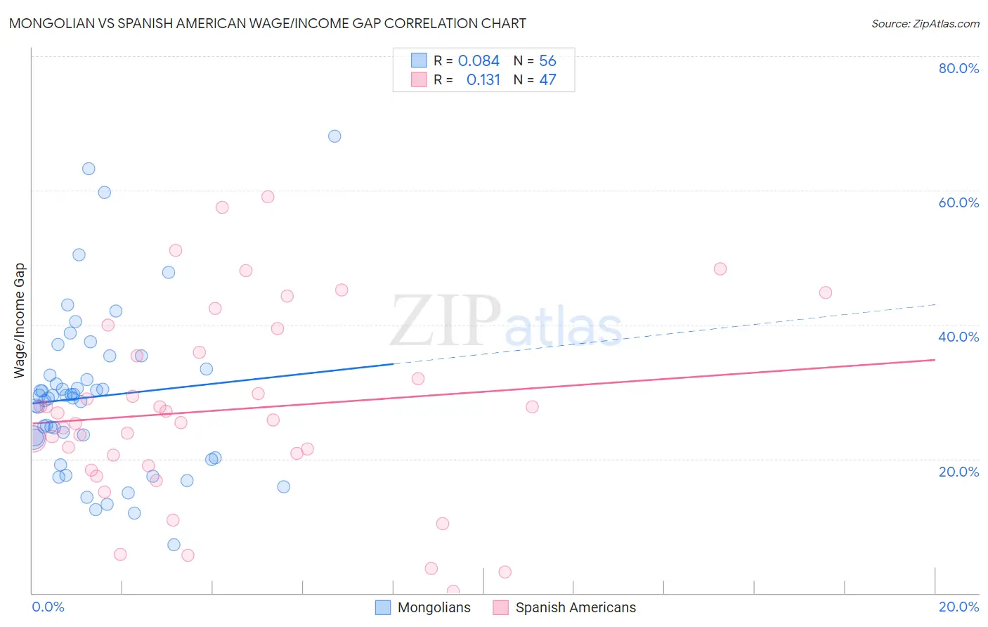 Mongolian vs Spanish American Wage/Income Gap