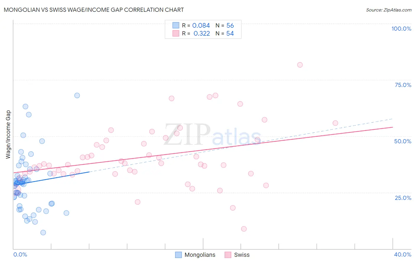 Mongolian vs Swiss Wage/Income Gap