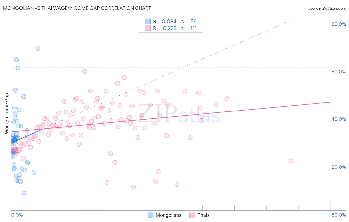 Mongolian vs Thai Wage/Income Gap