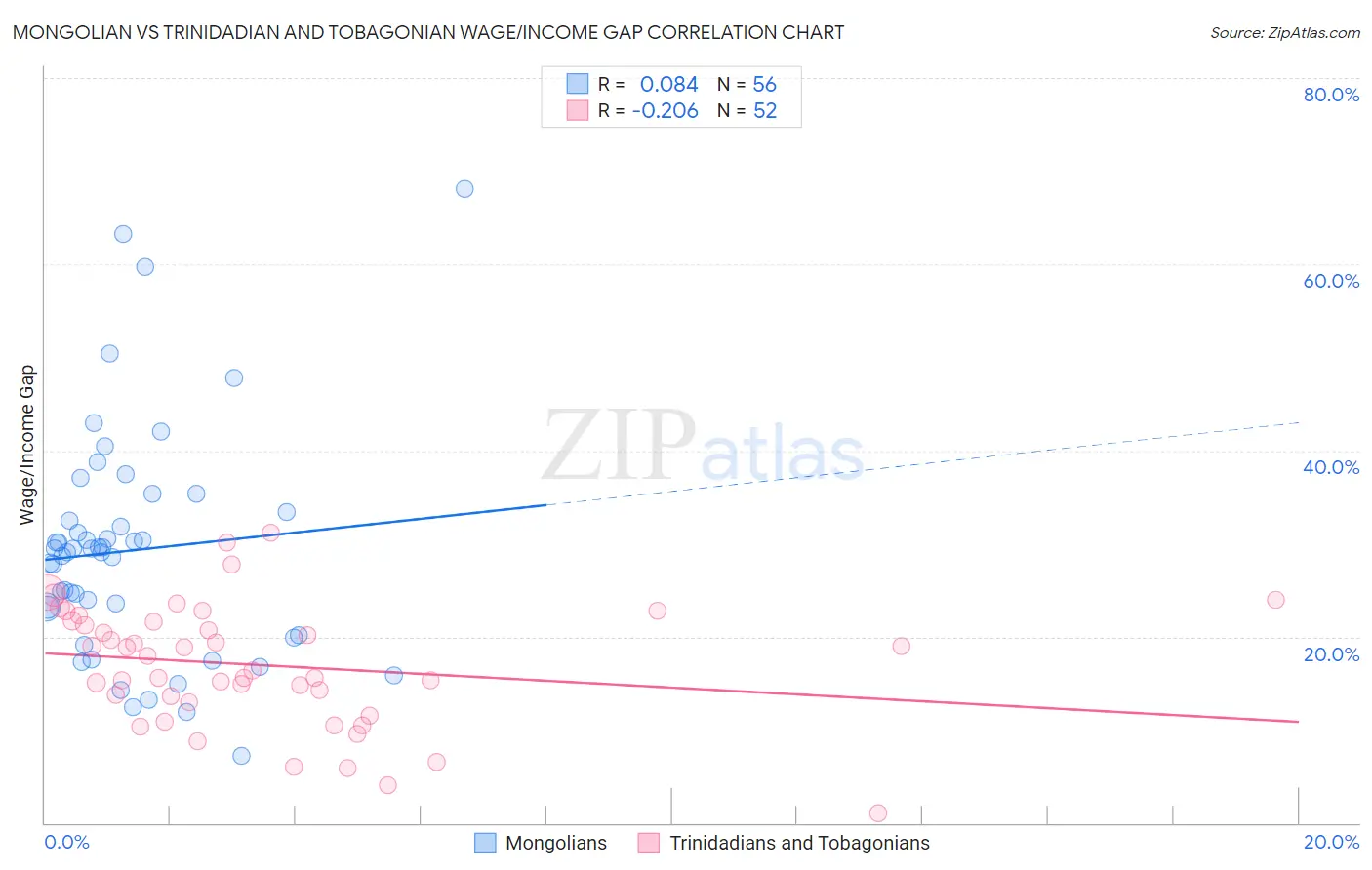 Mongolian vs Trinidadian and Tobagonian Wage/Income Gap