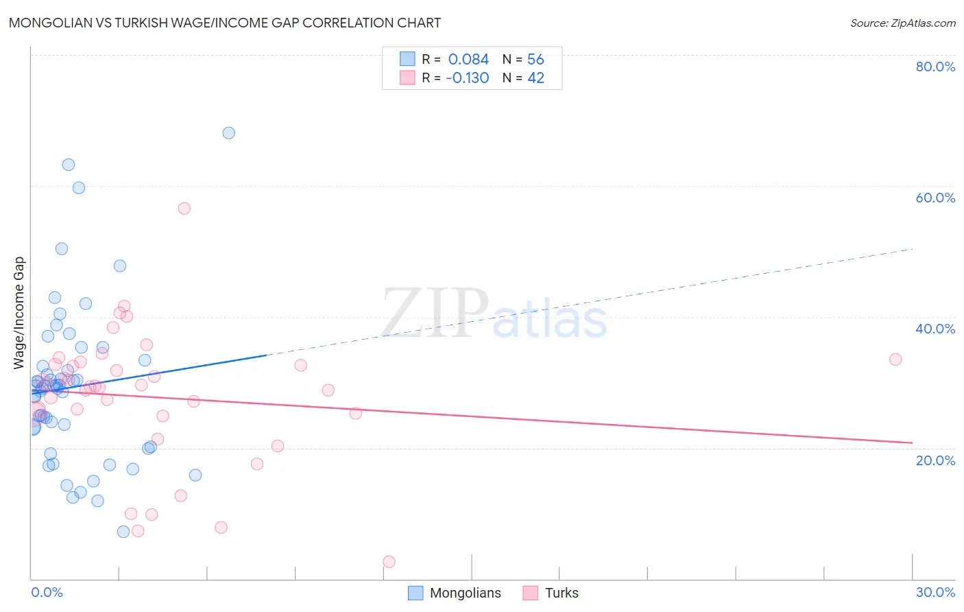 Mongolian vs Turkish Wage/Income Gap