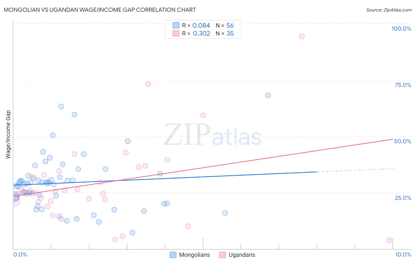Mongolian vs Ugandan Wage/Income Gap
