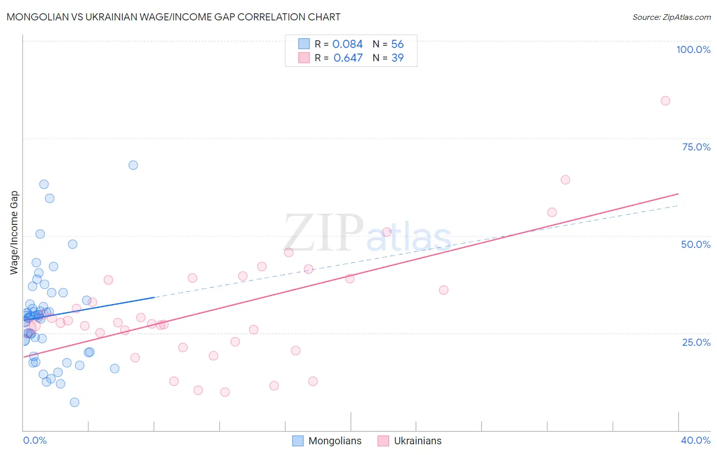 Mongolian vs Ukrainian Wage/Income Gap