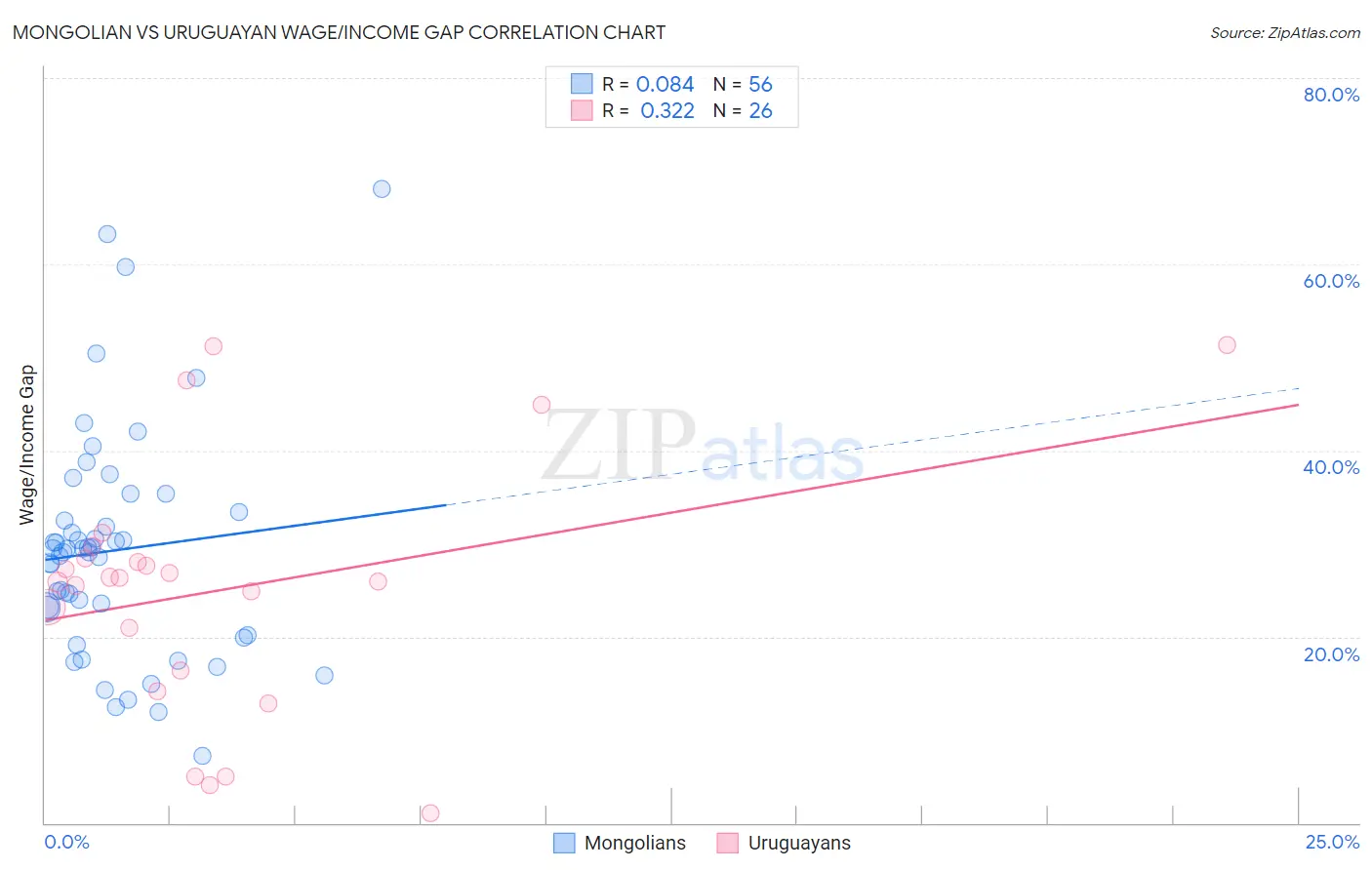 Mongolian vs Uruguayan Wage/Income Gap