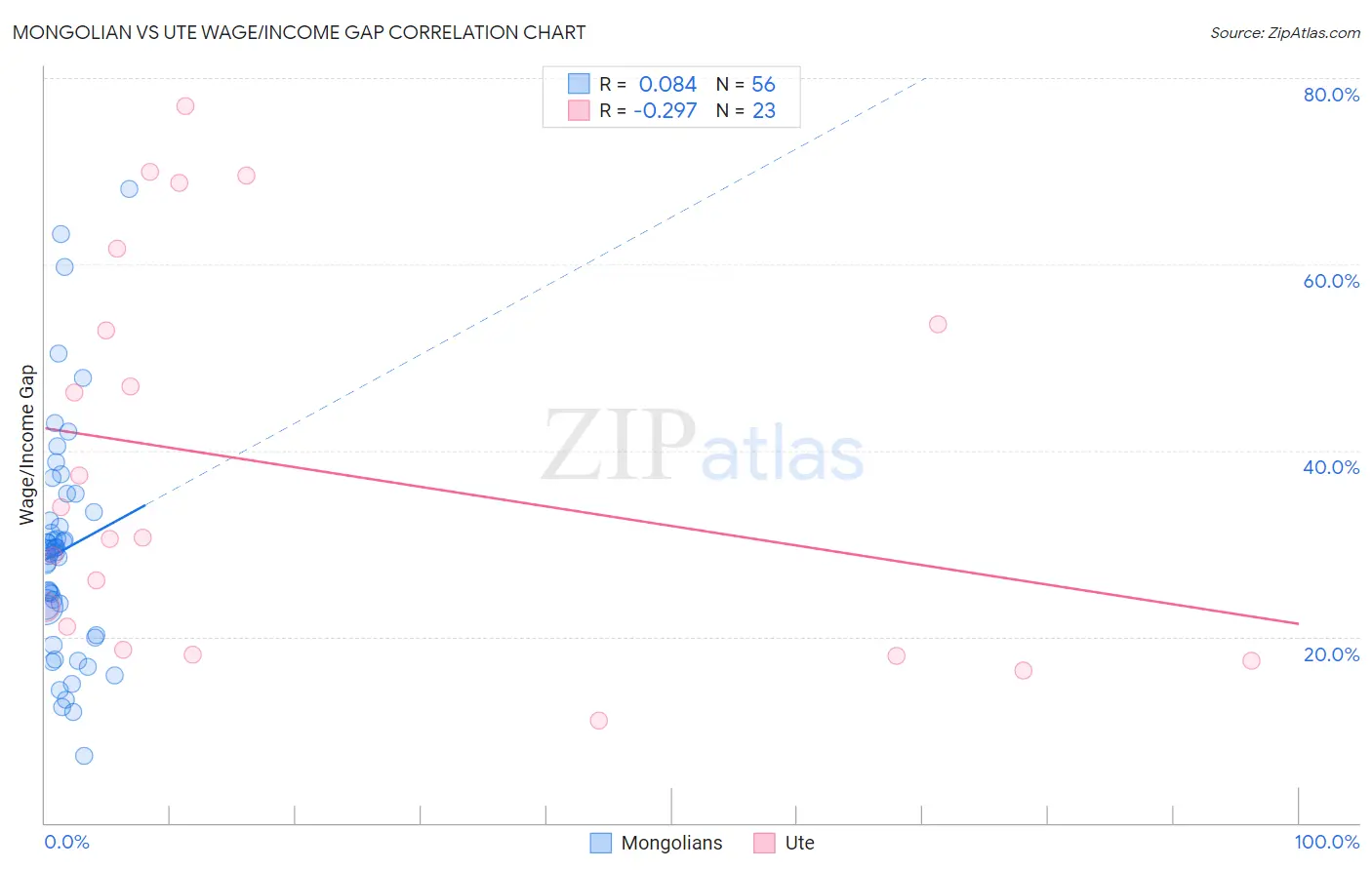 Mongolian vs Ute Wage/Income Gap