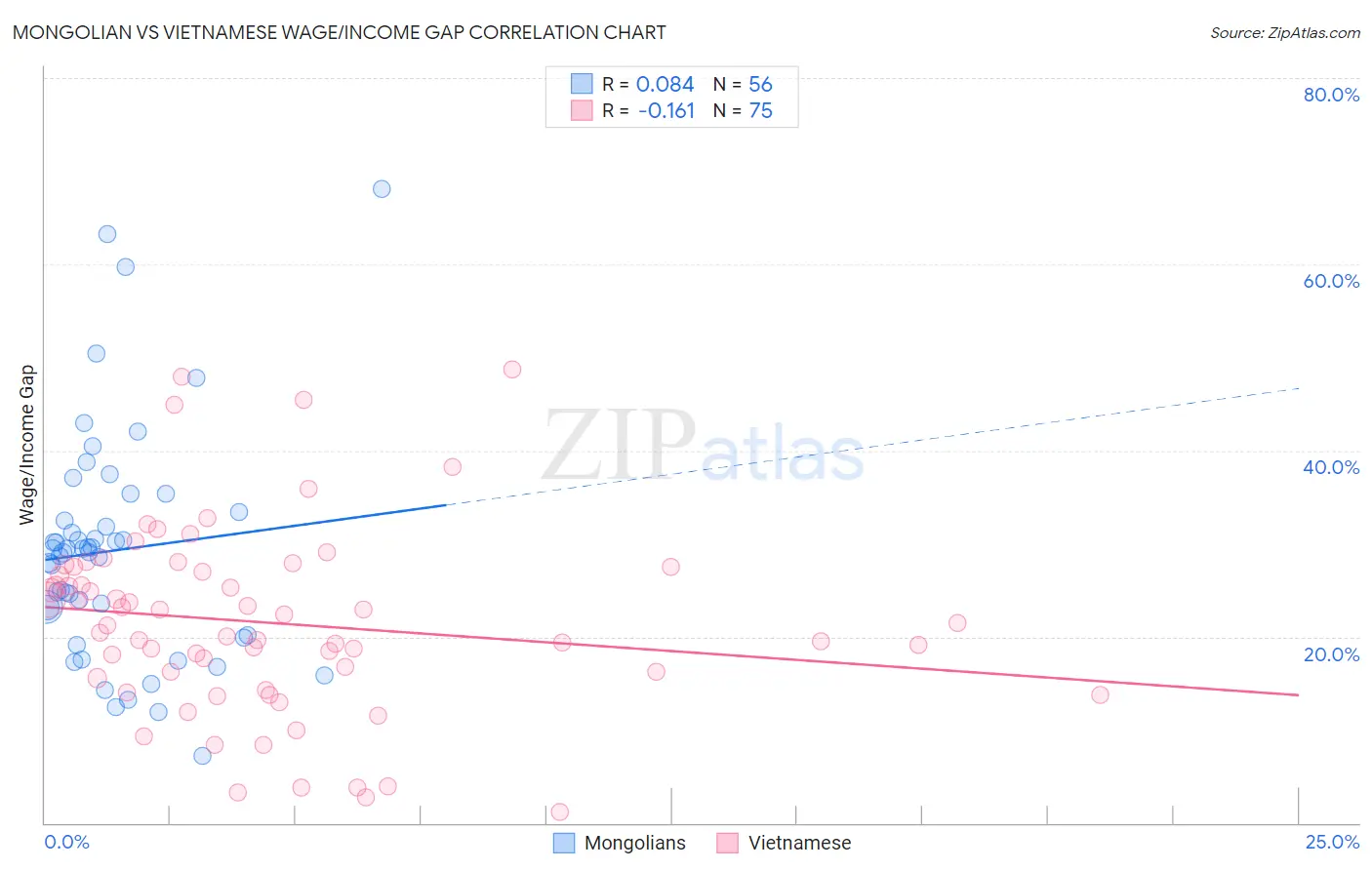 Mongolian vs Vietnamese Wage/Income Gap
