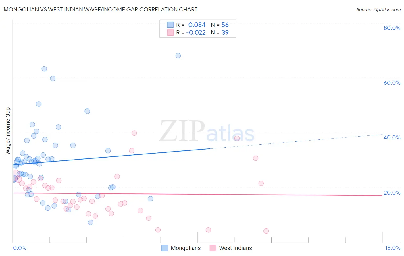 Mongolian vs West Indian Wage/Income Gap
